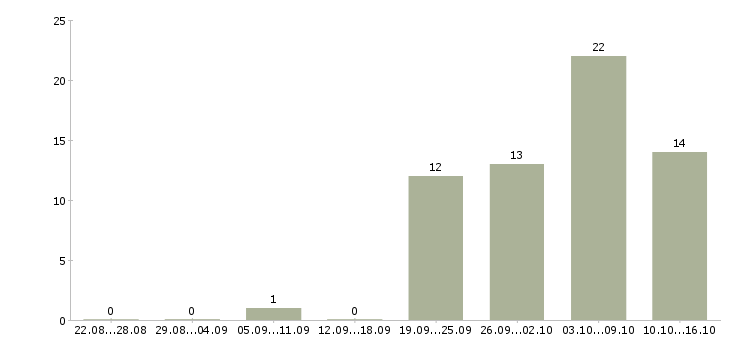 Работа работник на документооборот Санкт-петербург - Число вакансий Санкт-петербург по специальности работник на документооборот за 2 месяца