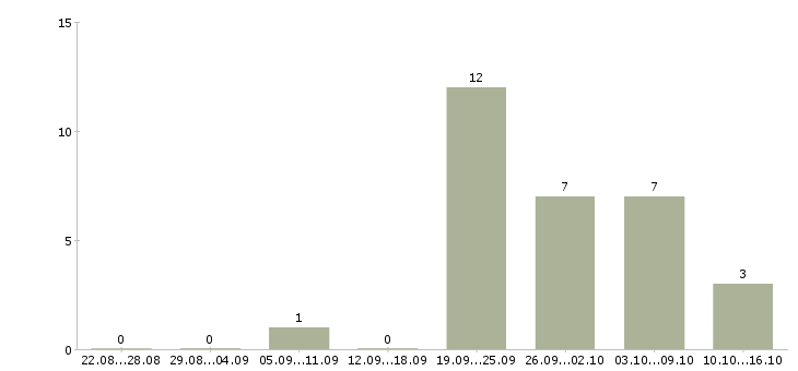 Работа сотрудник линии раздачи Санкт-петербург - Число вакансий Санкт-петербург по специальности сотрудник линии раздачи за 2 месяца