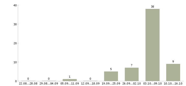 Работа специалист службы технической поддержки Санкт-петербург - Число вакансий Санкт-петербург по специальности специалист службы технической поддержки за 2 месяца