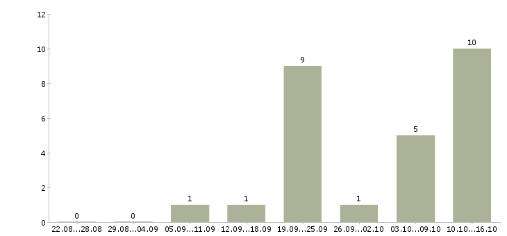 Работа менеджер по работе с сотрудниками Симферополь - Число вакансий Симферополь по специальности менеджер по работе с сотрудниками за 2 месяца