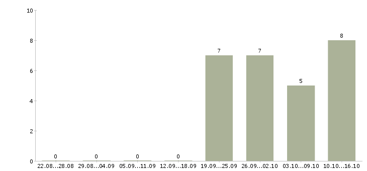 Работа менеджер отдела реализации Татарстан - Число вакансий Татарстан по специальности менеджер отдела реализации за 2 месяца