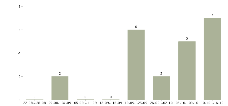 Работа менеджер по маркетингу и продвижению Татарстан - Число вакансий Татарстан по специальности менеджер по маркетингу и продвижению за 2 месяца