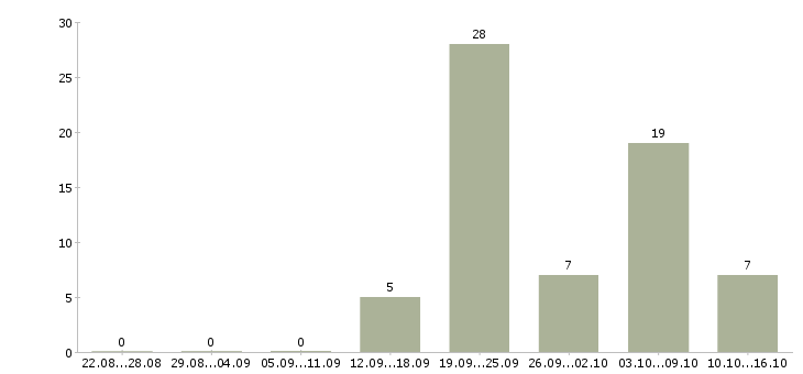 Работа специалист по проведению конкурсов Татарстан - Число вакансий Татарстан по специальности специалист по проведению конкурсов за 2 месяца