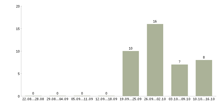 Работа специалист по управлению данными Татарстан - Число вакансий Татарстан по специальности специалист по управлению данными за 2 месяца