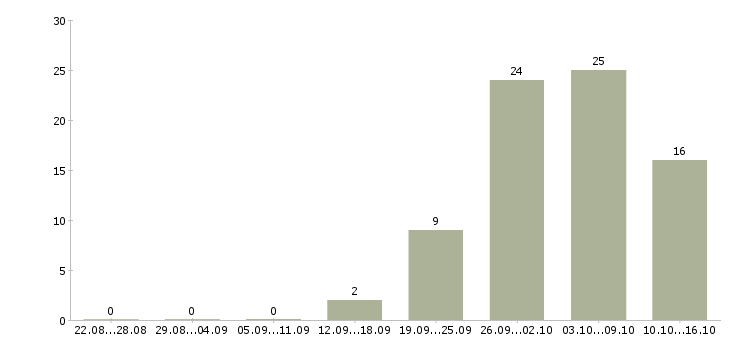 Работа требуются сотрудники удаленно Удмуртия - Число вакансий Удмуртия по специальности требуются сотрудники удаленно за 2 месяца