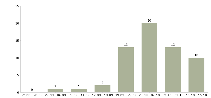 Работа сотрудник по работе в интернете Чечня - Число вакансий Чечня по специальности сотрудник по работе в интернете за 2 месяца