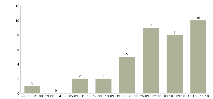 Работа менеджер на 3 часа в Архангельске - Число вакансий в Архангельске по специальности менеджер на 3 часа за 2 месяца