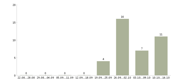 Работа комплектовщик белья в Брянске - Число вакансий в Брянске по специальности комплектовщик белья за 2 месяца