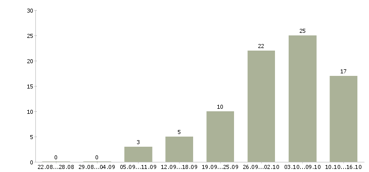 Работа требуется сотрудник для удаленной работы в Брянске - Число вакансий в Брянске по специальности требуется сотрудник для удаленной работы за 2 месяца