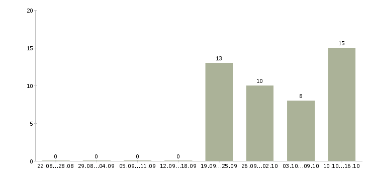 Работа менеджер корпоративного отдела продаж в Владивостоке - Число вакансий в Владивостоке по специальности менеджер корпоративного отдела продаж за 2 месяца