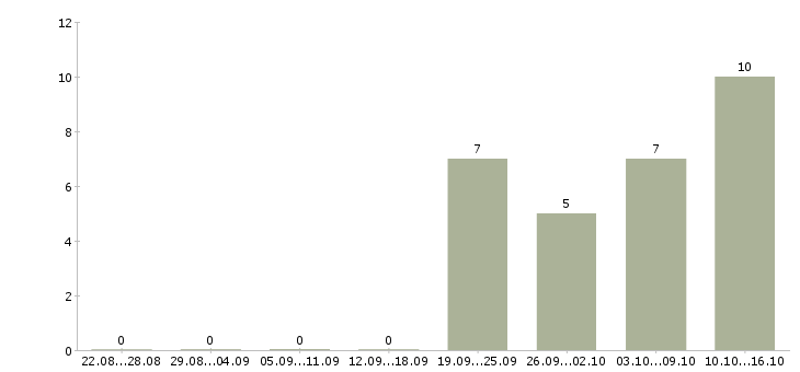 Работа руководитель отдела корпоративных продаж в Владивостоке - Число вакансий в Владивостоке по специальности руководитель отдела корпоративных продаж за 2 месяца
