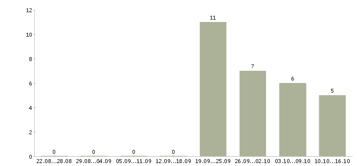 Работа сотрудник с водительскими правами в Владивостоке - Число вакансий в Владивостоке по специальности сотрудник с водительскими правами за 2 месяца