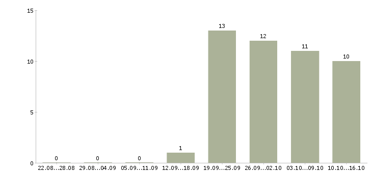 Работа грузчик рабочий разнорабочий в Владимире - Число вакансий в Владимире по специальности грузчик рабочий разнорабочий за 2 месяца