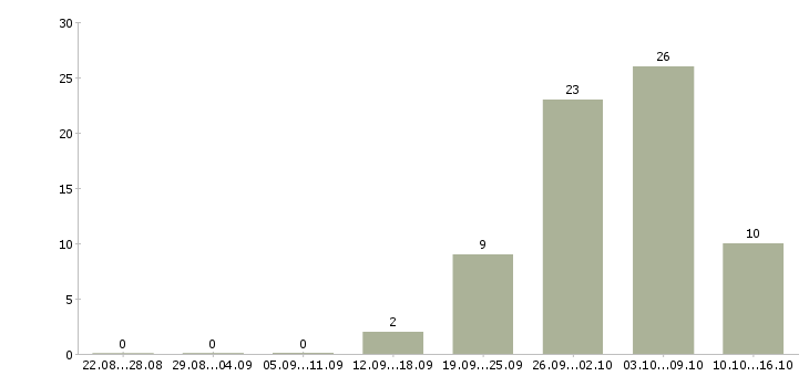 Работа комплектовщик на склад одежды в Владимире - Число вакансий в Владимире по специальности комплектовщик на склад одежды за 2 месяца