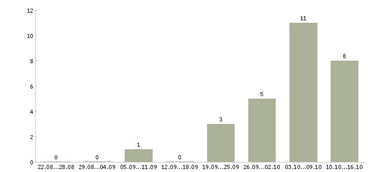 Работа на дому продаж нет в Владимире - Число вакансий в Владимире по специальности на дому продаж нет за 2 месяца
