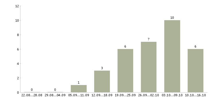 Работа менеджер по открытию магазинов в Воронеже - Число вакансий в Воронеже по специальности менеджер по открытию магазинов за 2 месяца