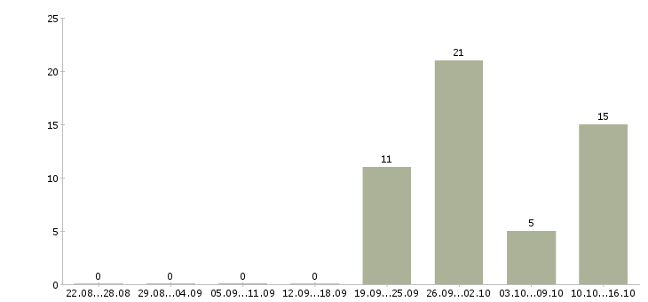 Работа менеджер по продаже объектов недвижимости в Воронеже - Число вакансий в Воронеже по специальности менеджер по продаже объектов недвижимости за 2 месяца