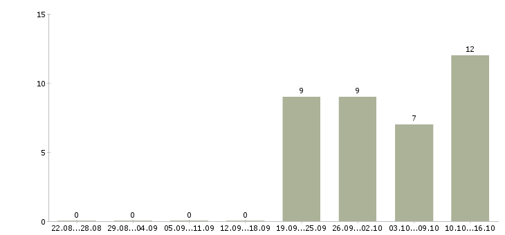 Работа менеджер технических проектов в Воронеже - Число вакансий в Воронеже по специальности менеджер технических проектов за 2 месяца