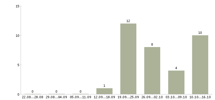 Работа руководитель корпоративных проектов в Воронеже - Число вакансий в Воронеже по специальности руководитель корпоративных проектов за 2 месяца