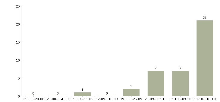Работа упаковщик на производство на вахту в Воронеже - Число вакансий в Воронеже по специальности упаковщик на производство на вахту за 2 месяца