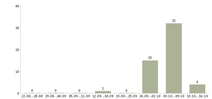 Работа трудоустройство для работы на дому в Домодедово - Число вакансий в Домодедово по специальности трудоустройство для работы на дому за 2 месяца