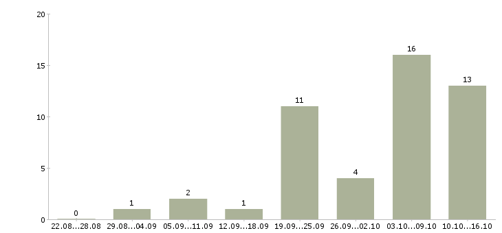 Работа кладовщик на прием товара в Екатеринбурге - Число вакансий в Екатеринбурге по специальности кладовщик на прием товара за 2 месяца