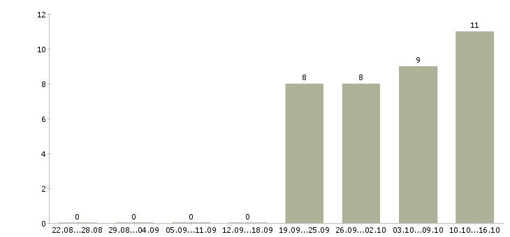 Работа сотрудник в кадровый отдел в Екатеринбурге - Число вакансий в Екатеринбурге по специальности сотрудник в кадровый отдел за 2 месяца