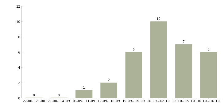 Работа социальный кассир в Екатеринбурге - Число вакансий в Екатеринбурге по специальности социальный кассир за 2 месяца