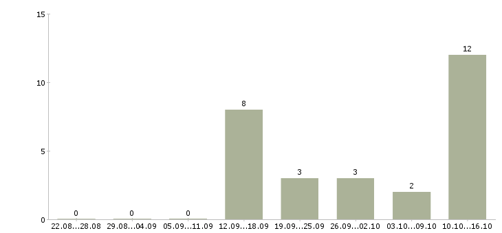 Работа с недвижимостью обучение в Ижевске - Число вакансий в Ижевске по специальности с недвижимостью обучение за 2 месяца