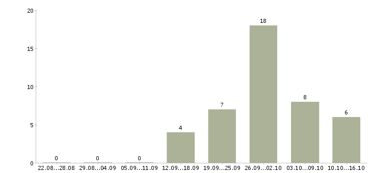 Работа консультант в салон связи в Казани - Число вакансий в Казани по специальности консультант в салон связи за 2 месяца