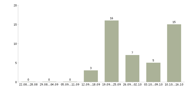 Работа менеджер по продажам программ обучения в Калуге - Число вакансий в Калуге по специальности менеджер по продажам программ обучения за 2 месяца