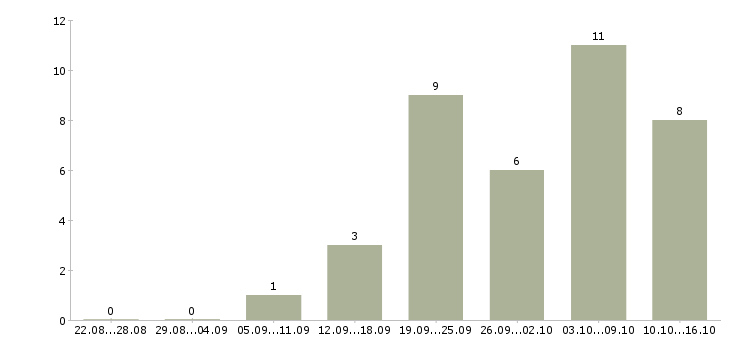 Работа сотрудник по оформлению договоров в Кемерово - Число вакансий в Кемерово по специальности сотрудник по оформлению договоров за 2 месяца