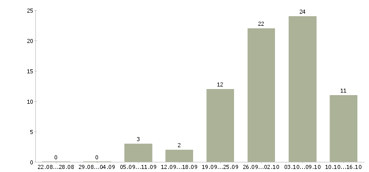 Работа требуются сотрудники для работы удаленно в Кемерово - Число вакансий в Кемерово по специальности требуются сотрудники для работы удаленно за 2 месяца