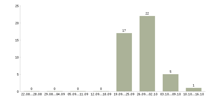 Работа менеджер по продаже объектов недвижимости в Кирове - Число вакансий в Кирове по специальности менеджер по продаже объектов недвижимости за 2 месяца