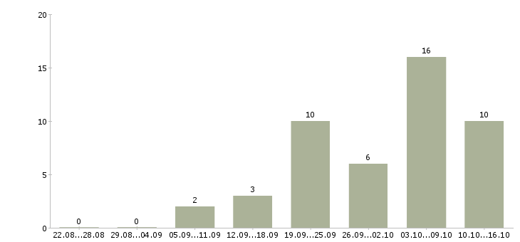 Работа официальная в интернет магазине в Костроме - Число вакансий в Костроме по специальности официальная в интернет магазине за 2 месяца