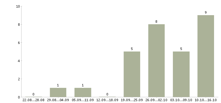 Работа менеджер по поиску персонала в Красноярске - Число вакансий в Красноярске по специальности менеджер по поиску персонала за 2 месяца