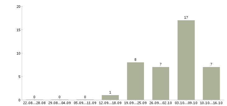 Работа требуется комплектовщик в Кургане - Число вакансий в Кургане по специальности требуется комплектовщик за 2 месяца