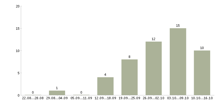 Работа удаленный сотрудник компании в Кургане - Число вакансий в Кургане по специальности удаленный сотрудник компании за 2 месяца