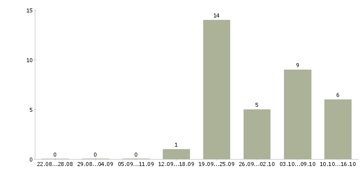 Работа кассир с проживанием в Курске - Число вакансий в Курске по специальности кассир с проживанием за 2 месяца