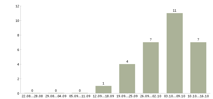 Работа консультант в крупную компанию в Липецке - Число вакансий в Липецке по специальности консультант в крупную компанию за 2 месяца