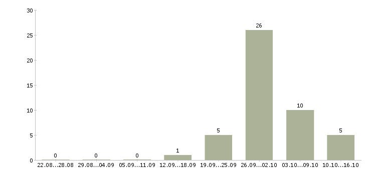 Работа токарь вахтовым методом в Липецке - Число вакансий в Липецке по специальности токарь вахтовым методом за 2 месяца
