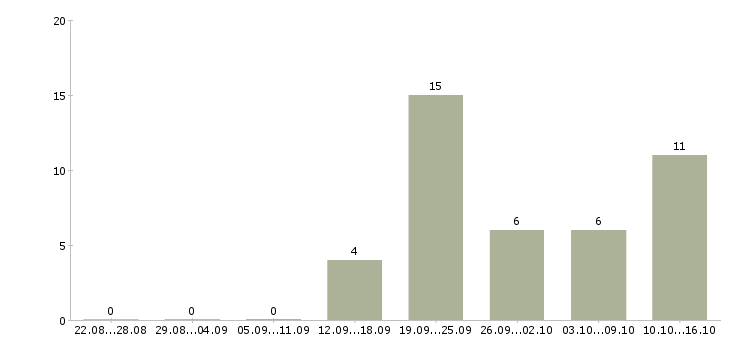Работа заведующий залом в Москве - Число вакансий в Москве по специальности заведующий залом за 2 месяца