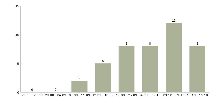 Работа менеджер службы безопасности в Москве - Число вакансий в Москве по специальности менеджер службы безопасности за 2 месяца
