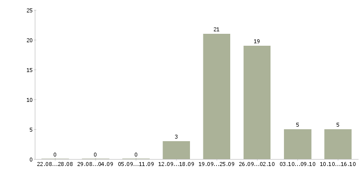 Работа подсобный рабочий на кухню в Москве - Число вакансий в Москве по специальности подсобный рабочий на кухню за 2 месяца