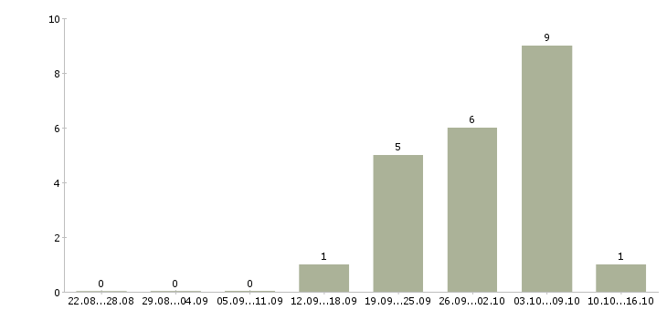 Работа техник по учету гсм в Москве - Число вакансий в Москве по специальности техник по учету гсм за 2 месяца