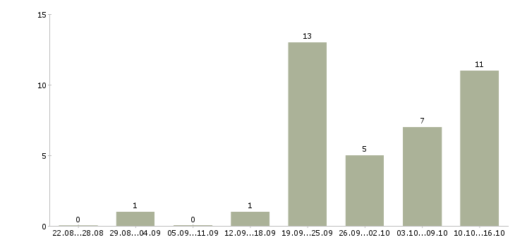 Работа менеджер по работе постоянными клиентами в Новокузнецке - Число вакансий в Новокузнецке по специальности менеджер по работе постоянными клиентами за 2 месяца
