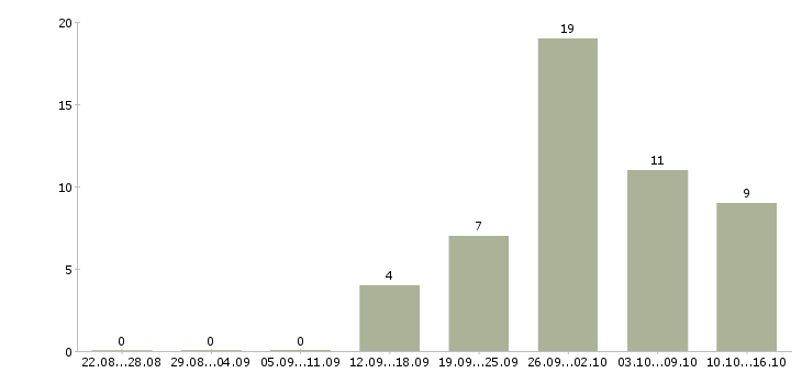 Работа рабочий в торговый зал в Новокузнецке - Число вакансий в Новокузнецке по специальности рабочий в торговый зал за 2 месяца