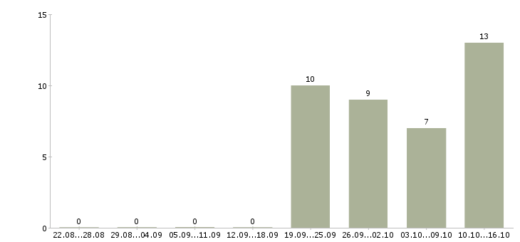 Работа менеджер по проектным продажам в Новосибирске - Число вакансий в Новосибирске по специальности менеджер по проектным продажам за 2 месяца