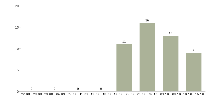 Работа рабочий в производстве строительных материалов в Новосибирске - Число вакансий в Новосибирске по специальности рабочий в производстве строительных материалов за 2 месяца