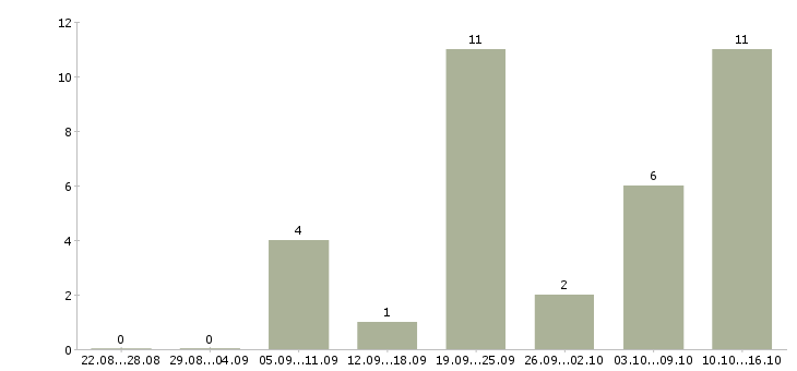 Работа требуются операторы пк в Новосибирске - Число вакансий в Новосибирске по специальности требуются операторы пк за 2 месяца